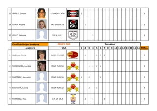 23 IBAÑEZ, Sandra              UER MONTCADA       1                                                         1




24 SORIA, Angela               CAU VALENCIA           1                                                     1




25 VÉLEZ, Gabriela              U.P.V. R.C.                   1                                             1




   Clasificación por ensayos          GRUPO SUR                               Jornadas
                   Jugadora               Club    1   2   3   4   5   6   7    8   9 10 11 12 13 14 15 16 TOTAL


1 GUZMÁN, Silvia               CUDER MURCIA           1           2   3   2                                 8




2 MANZANERA, Lourdes           UCAM MURCIA                1   1   2   1                                     5




3 MARTÍNEZ, Ascensión          UCAM MURCIA        1       2           2                                     5




4 BAUTISTA, Sandra             UCAM MURCIA                2       2                                         4




5 MARTÍNEZ, Rosa                C.R. LA VILA          2       1           1                                 4
 