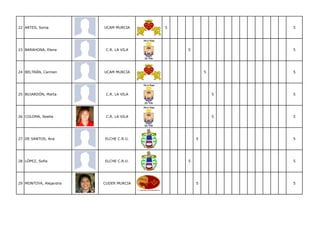 22 ARTES, Sonia         UCAM MURCIA     5                   5




23 BARAHONA, Elena       C.R. LA VILA       5               5




24 BELTRÁN, Carmen      UCAM MURCIA                 5       5




25 BUJARDÓN, Marta       C.R. LA VILA                   5   5




26 COLOMA, Noelia        C.R. LA VILA                   5   5




27 DE SANTOS, Ana       ELCHE C.R.U.            5           5




28 LÓPEZ, Sofia         ELCHE C.R.U.        5               5




29 MONTOYA, Alejandra   CUDER MURCIA            5           5
 