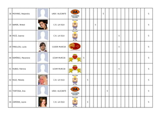 36 MOYANO, Alejandra   UNIV. ALICANTE               5           5




37 NAMIR, Wided         C.R. LA VILA            5               5




38 PICÓ, Joanna         C.R. LA VILA                        5   5




39 PINILLOS, Lucía     CUDER MURCIA                         5   5




40 RAMÍREZ, Macarena   UCAM MURCIA      5                       5




41 RUBIO, Patricia     UCAM MURCIA                          5   5




42 RUIZ, Melody         C.R. LA VILA        5                   5




43 TORTOSA, Ana        UNIV. ALICANTE                   5       5




44 ZAMORA, Laura        C.R. LA VILA        5                   5
 