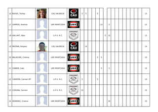 16 BUESO, Teresa        CAU VALENCIA   5    5    5                 15




17 CAMPOS, Arantxa      UER MONTCADA                 10       5    15




18 GALLART, Alba         U.P.V. R.C.                      5   10   15




19 MEDINA, Amparo       CAU VALENCIA        14                     14




20 BALAGUER, Cristina   UER MONTCADA             5   5             10




21 CABRER, Inés         UER MONTCADA                 5        5    10




22 CARRIÓN, Carmen Mª    U.P.V. R.C.   5         5                 10




23 CORONA, Carmen        U.P.V. R.C.   10                          10




24 HERRERO, Cristina    UER MONTCADA                          10   10
 