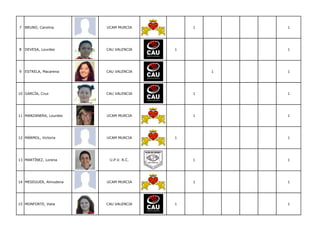 7 BRUNO, Carolina       UCAM MURCIA        1       1




8 DEVESA, Lourdes       CAU VALENCIA   1           1




9 ESTRELA, Macarena     CAU VALENCIA           1   1




10 GARCÍA, Cruz         CAU VALENCIA       1       1




11 MANZANERA, Lourdes   UCAM MURCIA        1       1




12 MÁRMOL, Victoria     UCAM MURCIA    1           1




13 MARTÍNEZ, Lorena      U.P.V. R.C.       1       1




14 MESEGUER, Almudena   UCAM MURCIA        1       1




15 MONFORTE, Valia      CAU VALENCIA   1           1
 