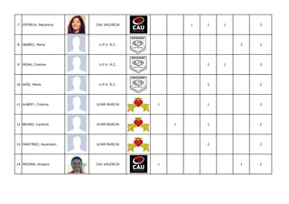 7 ESTRELA, Macarena      CAU VALENCIA           1   1   1       3




8 IBAÑEZ, María           U.P.V. R.C.                       3   3




9 MORA, Cristina          U.P.V. R.C.               2   1       3




10 AHÍS, María            U.P.V. R.C.               2           2




11 ALBERT, Cristina      UCAM MURCIA    1           1           2




12 BRUNO, Carolina       UCAM MURCIA        1       1           2




13 MARTÍNEZ, Ascensión   UCAM MURCIA                2           2




14 MEDINA, Amparo        CAU VALENCIA   1                   1   2
 
