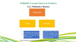 Fuente: Elaboración propia con base enSpiegel Murray R.et al., (2009),
UNIDAD I. Conceptos Básicos de Estadística
1.2.1. Población y Muestra
Población
Finita
La población que consta de
todos los pernos producidos
durante un día en una
fábrica es finita
Infinita
La población que consta de
todos los resultados (cara o
cruz) que se pueden obtener
lanzando una y otra vez una
moneda es infinita
 