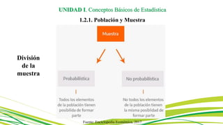 Fuente: Enciclopedia Económica, 2017
UNIDAD I. Conceptos Básicos de Estadística
1.2.1. Población y Muestra
División
de la
muestra
 