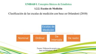 Clasificación de las escalas de medición con base en Orlandoni (2010)
Fuente: Elaboración propia con
base en Orlandoni, 2010.
UNIDAD I. Conceptos Básicos de Estadística
1.2.2. Escalas de Medición
Escalas de
Medición
Nominal Ordinal
De
intervalo
De razón
 