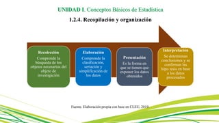 Recolección
Comprende la
búsqueda de los
objetos necesarios del
objeto de
investigación
Elaboración
Comprende la
clasificación,
seriación y
simplificación de
los datos
Presentación
Es la forma en
que se tienen que
exponer los datos
obtenidos
Interpretación
Se determinan
conclusiones y se
confirman las
hipo tesis en base
a los datos
procesados
Fuente. Elaboración propia con base en CLEU, 2019.
UNIDAD I. Conceptos Básicos de Estadística
1.2.4. Recopilación y organización
 