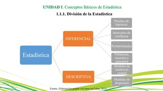 Estadística
INFERENCIAL
Pruebas de
hipótesis
Intervalos de
confianza
Probabilidades
Población,
muestra y
muestreo
DESCRIPTIVA
Medidas de
tendencia
central
Medidas de
dispersión
Fuente. Elaboración propia con base en Celso, 2019.
UNIDAD I. Conceptos Básicos de Estadística
1.1.1. División de la Estadística
 