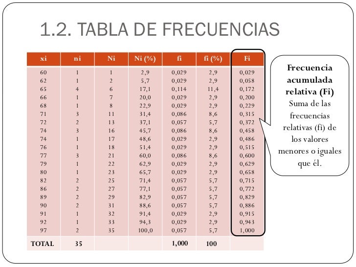 Estadística unidimensional parte1 tablas de frecuencias
