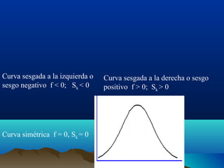 Curva sesgada a la derecha o sesgo
positivo f > 0; Sk > 0
Curva sesgada a la izquierda o
sesgo negativo f < 0; Sk < 0
Curva simétrica f = 0, Sk = 0
 