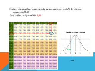 Escojo el valor para Z que se corresponda, aproximadamente, con 0,75. En este caso
escogemos el 0,68.
Cambiándolo de signo sería Z= -0,68.
- 0,68
25%
 