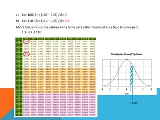 a) X1= 106; Z1 = (106 – 106) / 8= 0
b) X2= 110 ; Z2= (110 – 106) / 8= 0’5
Ahora buscamos estos valores en la tabla para saber cuál es el área bajo la curva para
106 ≤ X ≤ 110.
0,6915
0,5
 