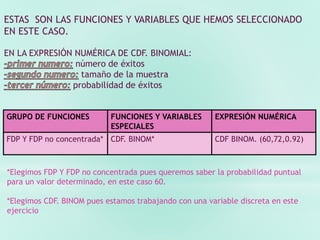 ESTAS SON LAS FUNCIONES Y VARIABLES QUE HEMOS SELECCIONADO
EN ESTE CASO.
EN LA EXPRESIÓN NUMÉRICA DE CDF. BINOMIAL:
número de éxitos
tamaño de la muestra
probabilidad de éxitos
GRUPO DE FUNCIONES FUNCIONES Y VARIABLES
ESPECIALES
EXPRESIÓN NUMÉRICA
FDP Y FDP no concentrada* CDF. BINOM* CDF BINOM. (60,72,0.92)
*Elegimos FDP Y FDP no concentrada pues queremos saber la probabilidad puntual
para un valor determinado, en este caso 60.
*Elegimos CDF. BINOM pues estamos trabajando con una variable discreta en este
ejercicio
 