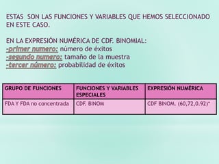 GRUPO DE FUNCIONES FUNCIONES Y VARIABLES
ESPECIALES
EXPRESIÓN NUMÉRICA
FDA Y FDA no concentrada CDF. BINOM CDF BINOM. (60,72,0.92)*
ESTAS SON LAS FUNCIONES Y VARIABLES QUE HEMOS SELECCIONADO
EN ESTE CASO.
EN LA EXPRESIÓN NUMÉRICA DE CDF. BINOMIAL:
número de éxitos
tamaño de la muestra
probabilidad de éxitos
 