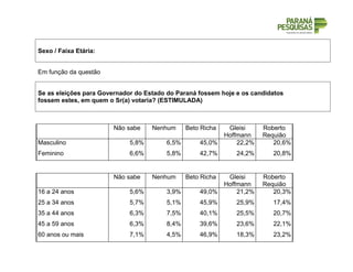 Sexo / Faixa Etária:
Em função da questão
Se as eleições para Governador do Estado do Paraná fossem hoje e os candidatos
fossem estes, em quem o Sr(a) votaria? (ESTIMULADA)
Não sabe Nenhum Beto Richa Gleisi
Hoffmann
Roberto
Requião
Masculino 5,8% 6,5% 45,0% 22,2% 20,6%
Feminino 6,6% 5,8% 42,7% 24,2% 20,8%
Não sabe Nenhum Beto Richa Gleisi
Hoffmann
Roberto
Requião
16 a 24 anos 5,6% 3,9% 49,0% 21,2% 20,3%
25 a 34 anos 5,7% 5,1% 45,9% 25,9% 17,4%
35 a 44 anos 6,3% 7,5% 40,1% 25,5% 20,7%
45 a 59 anos 6,3% 8,4% 39,6% 23,6% 22,1%
60 anos ou mais 7,1% 4,5% 46,9% 18,3% 23,2%
 