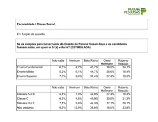 Escolaridade / Classe Social:
Em função da questão
Se as eleições para Governador do Estado do Paraná fossem hoje e os candidatos
fossem estes, em quem o Sr(a) votaria? (ESTIMULADA)
Não sabe Nenhum Beto Richa Gleisi
Hoffmann
Roberto
Requião
Ensino Fundamental 6,8% 4,7% 45,7% 18,8% 24,1%
Ensino Médio 5,2% 6,1% 44,7% 25,6% 18,4%
Ensino Superior 7,3% 9,4% 37,4% 27,4% 18,5%
Não sabe Nenhum Beto Richa Gleisi
Hoffmann
Roberto
Requião
Classes A e B 5,4% 7,0% 42,0% 27,4% 18,3%
Classe C 6,6% 4,8% 46,9% 20,6% 21,3%
Classes D e E 7,1% 3,4% 42,3% 17,1% 30,1%
Não declarou 9,5% 12,9% 38,8% 15,0% 23,8%
 