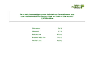 Se as eleições para Governador do Estado do Paraná fossem hoje
e os candidatos AGORA fossem estes, em quem o Sr(a) votaria?
(ESTIMULADA)
Não sabe 6,6%
Nenhum 7,2%
Beto Richa 43,9%
Roberto Requião 22,4%
Osmar Dias 19,9%
 