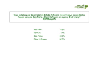 Se as eleições para Governador do Estado do Paraná fossem hoje, e os candidatos
fossem somente Beto Richa e Gleisi Hoffmann, em quem o Sr(a) votaria?
(ESTIMULADA)
Não sabe 6,8%
Nenhum 7,4%
Beto Richa 53,3%
Gleisi Hoffmann 32,5%
 