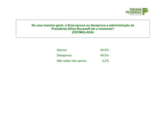 De uma maneira geral, o Sr(a) aprova ou desaprova a administração da
Presidenta Dilma Rousseff até o momento?
(ESTIMULADA)
Aprova 46,9%
Desaprova 49,0%
Não sabe/ não opinou 4,2%
 