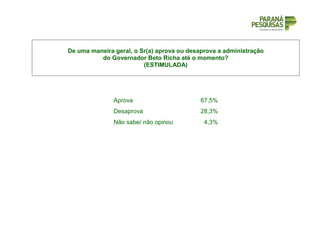 De uma maneira geral, o Sr(a) aprova ou desaprova a administração
do Governador Beto Richa até o momento?
(ESTIMULADA)
Aprova 67,5%
Desaprova 28,3%
Não sabe/ não opinou 4,3%
 