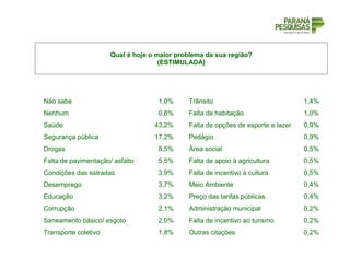 Qual é hoje o maior problema da sua região?
(ESTIMULADA)
Não sabe 1,0% Trânsito 1,4%
Nenhum 0,8% Falta de habitação 1,0%
Saúde 43,2% Falta de opções de esporte e lazer 0,9%
Segurança pública 17,2% Pedágio 0,9%
Drogas 8,5% Área social 0,5%
Falta de pavimentação/ asfalto 5,5% Falta de apoio à agricultura 0,5%
Condições das estradas 3,9% Falta de incentivo à cultura 0,5%
Desemprego 3,7% Meio Ambiente 0,4%
Educação 3,2% Preço das tarifas públicas 0,4%
Corrupção 2,1% Administração municipal 0,2%
Saneamento básico/ esgoto 2,0% Falta de incentivo ao turismo 0,2%
Transporte coletivo 1,8% Outras citações 0,2%
 