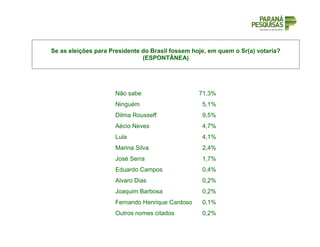Se as eleições para Presidente do Brasil fossem hoje, em quem o Sr(a) votaria?
(ESPONTÂNEA)
Não sabe 71,3%
Ninguém 5,1%
Dilma Rousseff 9,5%
Aécio Neves 4,7%
Lula 4,1%
Marina Silva 2,4%
José Serra 1,7%
Eduardo Campos 0,4%
Alvaro Dias 0,2%
Joaquim Barbosa 0,2%
Fernando Henrique Cardoso 0,1%
Outros nomes citados 0,2%
 