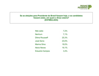 Se as eleições para Presidente do Brasil fossem hoje, e os candidatos
fossem estes, em quem o Sr(a) votaria?
(ESTIMULADA)
Não sabe 7,2%
Nenhum 7,1%
Dilma Rousseff 25,3%
José Serra 23,0%
Marina Silva 18,0%
Aécio Neves 16,1%
Eduardo Campos 3,4%
 