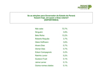 Se as eleições para Governador do Estado do Paraná
fossem hoje, em quem o Sr(a) votaria?
(ESPONTÂNEA)
Não sabe 73,7%
Ninguém 3,8%
Beto Richa 13,2%
Roberto Requião 3,7%
Gleisi Hoffmann 3,6%
Alvaro Dias 0,7%
Osmar Dias 0,7%
Edson Campagnolo 0,2%
Ratinho Junior 0,2%
Gustavo Fruet 0,1%
Jaime Lerner 0,1%
Outros nomes citados 0,1%
 