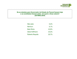Se as eleições para Governador do Estado do Paraná fossem hoje
e os candidatos fossem estes, em quem o Sr(a) votaria?
(ESTIMULADA)
Não sabe 6,2%
Nenhum 6,1%
Beto Richa 43,8%
Gleisi Hoffmann 23,2%
Roberto Requião 20,7%
 