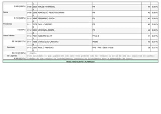 1
              3.689 (5,89%)   0108 2202 WALDETH BRASIEL                                     PR                                         44   0,08 %
                                   5
Nulos                         0109 2258 ADROALDO PEIXOTO GARANI                             PR                                         43   0,08 %
                                   0
              3.743 (5,98%)   0110 4345 FERNANDO GUIDA                                      PV                                         43   0,08 %
                                   6
Pendentes                     0111 2278 DAVI LOUREIRO                                       PR                                         42   0,08 %
                                   9
                  0 (0,00%)   0112 2200 VERONICA COSTA                                      PR                                         42   0,08 %
                                   2
Votos Válidos                 0113 7001 ALBERTO DA 17                                       PT do B                                    41   0,07 %
                                   7
            55.195 (88,13%)   0114 1588 CONCEIÇÃO CASSANO                                   PMDB                                       40   0,07 %
                                   8
    Nominais                  0115 2300 PAULO PINHEIRO                                      PPS - PPS / DEM / PSDB                     38   0,07 %
                                   0
         50.610 (91,69%)      * Eleito
    de Legenda                O(s) candidato(s) que aparece(m) com zero voto pode(m) não ter votação ou estar em uma das seguintes situações:
           4.585 (8,31%)      indeferido com recurso ou indeferimento, renúncia ou falecimento após a preparação de urnas.
                                                                  RESULTADO SUJEITO A ALTERAÇÃO
 