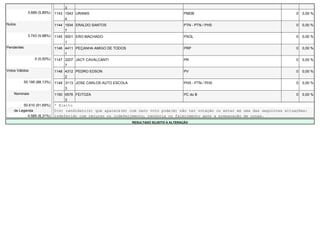 3
              3.689 (5,89%)   1143 1543 URANIS                                              PMDB                                        0   0,00 %
                                   4
Nulos                         1144 1934 ERALDO SANTOS                                       PTN - PTN / PHS                             0   0,00 %
                                   7
              3.743 (5,98%)   1145 5001 ERO MACHADO                                         PSOL                                        0   0,00 %
                                   1
Pendentes                     1146 4411 PEÇANHA AMIGO DE TODOS                              PRP                                         0   0,00 %
                                   1
                  0 (0,00%)   1147 2207 JACY CAVALCANTI                                     PR                                          0   0,00 %
                                   7
Votos Válidos                 1148 4312 PEDRO EDSON                                         PV                                          0   0,00 %
                                   2
            55.195 (88,13%)   1149 3113 JOSE CARLOS AUTO ESCOLA                             PHS - PTN / PHS                             0   0,00 %
                                   3
    Nominais                  1150 6576 FEITOZA                                             PC do B                                     0   0,00 %
                                   3
         50.610 (91,69%)      * Eleito
    de Legenda                O(s) candidato(s) que aparece(m) com zero voto pode(m) não ter votação ou estar em uma das seguintes situações:
           4.585 (8,31%)      indeferido com recurso ou indeferimento, renúncia ou falecimento após a preparação de urnas.
                                                                  RESULTADO SUJEITO A ALTERAÇÃO
 