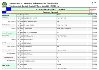 Pág. 51 de
               Justiça Eleitoral - Divulgação de Resultado das Eleições 2010                                        72

               Votação nominal - Deputado Estadual 1.º Turno - Zona 0055 - MARICÁ / RJ

                                                           55.ª ZONA - MARICÁ / RJ - 1.º TURNO                   Atualizado em
                                                                                                                 03/10/2010
                                                                   Deputado Estadual                             20:21:37

                              Seq. Núm. Candidato                                   Partidos                  Votação        %
Seções (206)
                                                                                                                        Válidos
Totalizadas                   1151 1766 DILMA ESPIRITO SANTO                        PSL - PSL / PRTB                0   0,00 %
                                   6
              206 (100,00%)   1152 1023 PAULO CABRAL VEINHO                         PRB                             0   0,00 %
                                   4
Não Totalizadas               1153 2822 DR. PAULO FERRER                            PRTB - PSL / PRTB               0   0,00 %
                                   2
                  0 (0,00%)   1154 4560 ALBINO BATISTA                              PSDB - PPS / DEM / PSDB         0   0,00 %
                                   5
                              1155 3640 MARCELLO FERNANDES                          PTC                             0   0,00 %
Eleitorado (77.304)
                                   5
Não Apurado                   1156 1428 MERALD HULPAN                               PTB - PTB / PSDC                0   0,00 %
                                   3
                  0 (0,00%)   1157 1343 OSVALDO EMIDIO                              PT                              0   0,00 %
                                   5
Apurado                       1158 4340 LU CALAZANS                                 PV                              0   0,00 %
                                   0
          77.304 (100,00%)    1159 4422 MOURALIDADE                                 PRP                             0   0,00 %
                                   9
    Abstenção                 1160 3195 ADILSON REIS                                PHS - PTN / PHS                 0   0,00 %
                                   2
           14.677 (18,99%)    1161 1364 FERNANDO LIMA                               PT                              0   0,00 %
                                   3
    Comparecimento            1162 1110 DEDE                                        PP                              0   0,00 %
                                   1
           62.627 (81,01%)    1163 2112 GRACIETE SANTANA                            PCB                             0   0,00 %
                                   3
                              1164 7000 BABO                                        PT do B                         0   0,00 %
Votos (62.627)
                                   0
em Branco                     1165 1478 TELMA CORREA                                PTB - PTB / PSDC                0   0,00 %
 