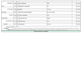 9
              3.689 (5,89%)   1166 1035 PR. FERREIRA                                       PRB                                          0   0,00 %
                                   3
Nulos                         1167 2278 ROBERTO THEODORO                                   PR                                           0   0,00 %
                                   7
              3.743 (5,98%)   1168 7036 NADIA                                              PT do B                                      0   0,00 %
                                   0
Pendentes                     1169 1715 PASTOR CLAUDIO RIBEIRO                             PSL - PSL / PRTB                             0   0,00 %
                                   9
                  0 (0,00%)   1170 2047 PAULO ANDRADE                                      PSC                                          0   0,00 %
                                   0
Votos Válidos                 1171 1504 OLIVEIRA FILHO                                     PMDB                                         0   0,00 %
                                   2
            55.195 (88,13%)   1172 3670 SONIA SILVA                                        PTC                                          0   0,00 %
                                   2
    Nominais                  1173 7012 DAVISINHO                                          PT do B                                      0   0,00 %
                                   5
         50.610 (91,69%)      * Eleito
    de Legenda                O(s) candidato(s) que aparece(m) com zero voto pode(m) não ter votação ou estar em uma das seguintes situações:
           4.585 (8,31%)      indeferido com recurso ou indeferimento, renúncia ou falecimento após a preparação de urnas.
                                                                 RESULTADO SUJEITO A ALTERAÇÃO
 