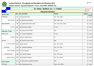 Pág. 53 de
               Justiça Eleitoral - Divulgação de Resultado das Eleições 2010                                        72

               Votação nominal - Deputado Estadual 1.º Turno - Zona 0055 - MARICÁ / RJ

                                                            55.ª ZONA - MARICÁ / RJ - 1.º TURNO                  Atualizado em
                                                                                                                 03/10/2010
                                                                    Deputado Estadual                            20:21:37

                              Seq. Núm. Candidato                                    Partidos                 Votação        %
Seções (206)
                                                                                                                        Válidos
Totalizadas                   1197 1452 PASTOR PAIVA                                 PTB - PTB / PSDC               0   0,00 %
                                   0
              206 (100,00%)   1198 4014 DR WILSON CABRAL                             PSB - PMN / PSB                0   0,00 %
                                   0
Não Totalizadas               1199 2317 MISSIONÁRIA ANA VIEIRA                       PPS - PPS / DEM / PSDB         0   0,00 %
                                   4
                  0 (0,00%)   1200 7063 ANTONIO CAMELO                               PT do B                        0   0,00 %
                                   0
                              1201 1078 JOKLEYNE ANTONIO                             PRB                            0   0,00 %
Eleitorado (77.304)
                                   9
Não Apurado                   1202 7017 THAIS FERNANDES                              PT do B                        0   0,00 %
                                   6
                  0 (0,00%)   1203 1304 DR. JOÃO BATISTA                             PT                             0   0,00 %
                                   4
Apurado                       1204 1067 PASTOR JOÃO PAULO                            PRB                            0   0,00 %
                                   8
          77.304 (100,00%)    1205 1780 VILANOVA                                     PSL - PSL / PRTB               0   0,00 %
                                   0
    Abstenção                 1206 3107 JANAINA BÁRBARA                              PHS - PTN / PHS                0   0,00 %
                                   0
           14.677 (18,99%)    1207 7001 TIA VERINHA                                  PT do B                        0   0,00 %
                                   2
    Comparecimento            1208 1912 CICERO AMARAL                                PTN - PTN / PHS                0   0,00 %
                                   1
           62.627 (81,01%)    1209 1702 JUREMA PEREIRA                               PSL - PSL / PRTB               0   0,00 %
                                   7
                              1210 1044 PASTORA ELISABETH BARROS                     PRB                            0   0,00 %
Votos (62.627)
                                   8
em Branco                     1211 2803 JORGINHO DA VAN                              PRTB - PSL / PRTB              0   0,00 %
 