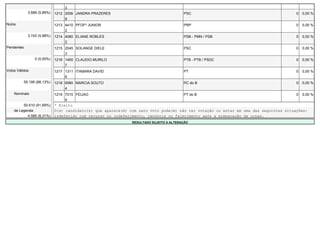 3
              3.689 (5,89%)   1212 2006 JANDRA PRAZERES                                   PSC                                           0   0,00 %
                                   9
Nulos                         1213 4410 PFOFº JUNIOR                                      PRP                                           0   0,00 %
                                   2
              3.743 (5,98%)   1214 4080 ELIANE ROBLES                                     PSB - PMN / PSB                               0   0,00 %
                                   2
Pendentes                     1215 2045 SOLANGE DIELE                                     PSC                                           0   0,00 %
                                   3
                  0 (0,00%)   1216 1400 CLAUDIO MURILO                                    PTB - PTB / PSDC                              0   0,00 %
                                   7
Votos Válidos                 1217 1311 ITAMARA DAVID                                     PT                                            0   0,00 %
                                   6
            55.195 (88,13%)   1218 6580 MARCIA SOUTO                                      PC do B                                       0   0,00 %
                                   4
    Nominais                  1219 7015 FEIJAO                                            PT do B                                       0   0,00 %
                                   9
         50.610 (91,69%)      * Eleito
    de Legenda                O(s) candidato(s) que aparece(m) com zero voto pode(m) não ter votação ou estar em uma das seguintes situações:
           4.585 (8,31%)      indeferido com recurso ou indeferimento, renúncia ou falecimento após a preparação de urnas.
                                                                RESULTADO SUJEITO A ALTERAÇÃO
 