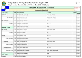 Pág. 54 de
               Justiça Eleitoral - Divulgação de Resultado das Eleições 2010                                        72

               Votação nominal - Deputado Estadual 1.º Turno - Zona 0055 - MARICÁ / RJ

                                                            55.ª ZONA - MARICÁ / RJ - 1.º TURNO                  Atualizado em
                                                                                                                 03/10/2010
                                                                    Deputado Estadual                            20:21:37

                              Seq. Núm. Candidato                                    Partidos                 Votação        %
Seções (206)
                                                                                                                        Válidos
Totalizadas                   1220 1754 DENISE VELLASCO                              PSL - PSL / PRTB               0   0,00 %
                                   3
              206 (100,00%)   1221 2712 ANTONIO PAULO                                PSDC - PTB / PSDC              0   0,00 %
                                   2
Não Totalizadas               1222 4319 ADILSON LIBANIO                              PV                             0   0,00 %
                                   3
                  0 (0,00%)   1223 7037 BENJAMIN BERECO                              PT do B                        0   0,00 %
                                   0
                              1224 1027 VALDECK SOARES                               PRB                            0   0,00 %
Eleitorado (77.304)
                                   7
Não Apurado                   1225 2822 LINCOLN GOMES                                PRTB - PSL / PRTB              0   0,00 %
                                   8
                  0 (0,00%)   1226 1300 SUELI LOPES                                  PT                             0   0,00 %
                                   5
Apurado                       1227 7031 VALERIA DIAS                                 PT do B                        0   0,00 %
                                   3
          77.304 (100,00%)    1228 2012 SARGENTO NILSON                              PSC                            0   0,00 %
                                   9
    Abstenção                 1229 2819 JULIO BOMBEIRO                               PRTB - PSL / PRTB              0   0,00 %
                                   3
           14.677 (18,99%)    1230 2219 NOEL MARTELLO                                PR                             0   0,00 %
                                   0
    Comparecimento            1231 6510 JORGE MEXICANO                               PC do B                        0   0,00 %
                                   1
           62.627 (81,01%)    1232 2544 AMARILDO DO SAMBA                            DEM - PPS / DEM / PSDB         0   0,00 %
                                   4
                              1233 4444 SERGISLAN NUNES                              PRP                            0   0,00 %
Votos (62.627)
                                   5
em Branco                     1234 6521 SERGIO KIKITO                                PC do B                        0   0,00 %
 