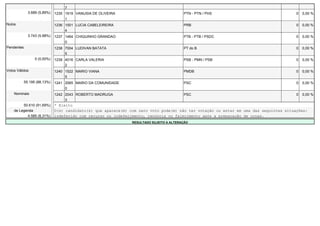 7
              3.689 (5,89%)   1235 1919 VANUSIA DE OLIVEIRA                               PTN - PTN / PHS                               0   0,00 %
                                   1
Nulos                         1236 1001 LUCIA CABELEIREIRA                                PRB                                           0   0,00 %
                                   4
              3.743 (5,98%)   1237 1464 CHIQUINHO GRANDAO                                 PTB - PTB / PSDC                              0   0,00 %
                                   0
Pendentes                     1238 7004 LUDIVAN BATATA                                    PT do B                                       0   0,00 %
                                   5
                  0 (0,00%)   1239 4016 CARLA VALERIA                                     PSB - PMN / PSB                               0   0,00 %
                                   2
Votos Válidos                 1240 1522 MARIO VIANA                                       PMDB                                          0   0,00 %
                                   5
            55.195 (88,13%)   1241 2065 MARIO DA COMUNIDADE                               PSC                                           0   0,00 %
                                   0
    Nominais                  1242 2043 ROBERTO MADRUGA                                   PSC                                           0   0,00 %
                                   3
         50.610 (91,69%)      * Eleito
    de Legenda                O(s) candidato(s) que aparece(m) com zero voto pode(m) não ter votação ou estar em uma das seguintes situações:
           4.585 (8,31%)      indeferido com recurso ou indeferimento, renúncia ou falecimento após a preparação de urnas.
                                                                RESULTADO SUJEITO A ALTERAÇÃO
 