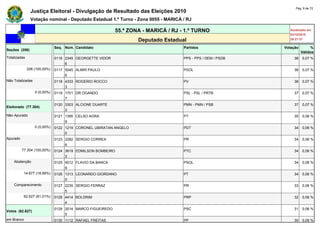 Pág. 6 de 72
               Justiça Eleitoral - Divulgação de Resultado das Eleições 2010
               Votação nominal - Deputado Estadual 1.º Turno - Zona 0055 - MARICÁ / RJ

                                                           55.ª ZONA - MARICÁ / RJ - 1.º TURNO                  Atualizado em
                                                                                                                03/10/2010
                                                                   Deputado Estadual                            20:21:37

                              Seq. Núm. Candidato                                   Partidos                 Votação        %
Seções (206)
                                                                                                                       Válidos
Totalizadas                   0116 2345 GEORGETTE VIDOR                             PPS - PPS / DEM / PSDB        38   0,07 %
                                   6
              206 (100,00%)   0117 5045 ALMIR PAULO                                 PSOL                          38   0,07 %
                                   6
Não Totalizadas               0118 4333 ROGERIO ROCCO                               PV                            38   0,07 %
                                   3
                  0 (0,00%)   0119 1701 DR OGANDO                                   PSL - PSL / PRTB              37   0,07 %
                                   7
                              0120 3303 ALCIONE DUARTE                              PMN - PMN / PSB               37   0,07 %
Eleitorado (77.304)
                                   3
Não Apurado                   0121 1395 CELSO AGRA                                  PT                            35   0,06 %
                                   9
                  0 (0,00%)   0122 1219 CORONEL UBIRATAN ANGELO                     PDT                           34   0,06 %
                                   0
Apurado                       0123 2282 SERGIO CORREA                               PR                            34   0,06 %
                                   6
          77.304 (100,00%)    0124 3619 EDMILSON BOMBEIRO                           PTC                           34   0,06 %
                                   3
    Abstenção                 0125 5012 FLAVIO DA BANCA                             PSOL                          34   0,06 %
                                   9
           14.677 (18,99%)    0126 1313 LEONARDO GIORDANO                           PT                            34   0,06 %
                                   0
    Comparecimento            0127 2235 SERGIO FERRAZ                               PR                            33   0,06 %
                                   5
           62.627 (81,01%)    0128 4414 BOLDRIM                                     PRP                           32   0,06 %
                                   4
                              0129 2014 MARCO FIGUEIREDO                            PSC                           31   0,06 %
Votos (62.627)
                                   5
em Branco                     0130 1112 RAFAEL FREITAS                              PP                            30   0,05 %
 
