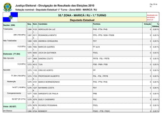 Pág. 56 de
               Justiça Eleitoral - Divulgação de Resultado das Eleições 2010                                        72

               Votação nominal - Deputado Estadual 1.º Turno - Zona 0055 - MARICÁ / RJ

                                                            55.ª ZONA - MARICÁ / RJ - 1.º TURNO                  Atualizado em
                                                                                                                 03/10/2010
                                                                    Deputado Estadual                            20:21:37

                              Seq. Núm. Candidato                                    Partidos                 Votação        %
Seções (206)
                                                                                                                        Válidos
Totalizadas                   1266 3123 HERCULES DA LUZ                              PHS - PTN / PHS                0   0,00 %
                                   1
              206 (100,00%)   1267 2311 ROSANGELA BENTO                              PPS - PPS / DEM / PSDB         0   0,00 %
                                   3
Não Totalizadas               1268 1205 ANDREIA CERQUEIRA                            PDT                            0   0,00 %
                                   1
                  0 (0,00%)   1269 7063 MARCOS QUERES                                PT do B                        0   0,00 %
                                   1
                              1270 5000 JOCA DA QUITANDA                             PSOL                           0   0,00 %
Eleitorado (77.304)
                                   2
Não Apurado                   1271 2868 SANDRA COUTO                                 PRTB - PSL / PRTB              0   0,00 %
                                   8
                  0 (0,00%)   1272 4012 TUIA                                         PSB - PMN / PSB                0   0,00 %
                                   1
Apurado                       1273 1103 CRIS DO HORTO                                PP                             0   0,00 %
                                   1
          77.304 (100,00%)    1274 1723 PROFESSOR GILBERTO                           PSL - PSL / PRTB               0   0,00 %
                                   4
    Abstenção                 1275 3101 MARCO BORNIERZINHO                           PHS - PTN / PHS                0   0,00 %
                                   5
           14.677 (18,99%)    1276 1237 NAYMARA COSTA                                PDT                            0   0,00 %
                                   8
    Comparecimento            1277 1020 SARGENTO DE PAULA                            PRB                            0   0,00 %
                                   0
           62.627 (81,01%)    1278 2076 SUELY CASEMIRO                               PSC                            0   0,00 %
                                   4
                              1279 5078 RICARDO PESSANHA                             PSOL                           0   0,00 %
Votos (62.627)
                                   8
em Branco                     1280 2724 KENNEDY                                      PSDC - PTB / PSDC              0   0,00 %
 