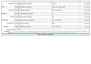 7
              3.689 (5,89%)   1281 6562 CORRÓ DO CARVÃO                                   PC do B                                       0   0,00 %
                                   4
Nulos                         1282 4500 MÁRCIO CLEMENTE                                   PSDB - PPS / DEM / PSDB                       0   0,00 %
                                   6
              3.743 (5,98%)   1283 2844 ERIVALDO KLAB                                     PRTB - PSL / PRTB                             0   0,00 %
                                   4
Pendentes                     1284 1138 BARRIGA DO ACOUGUE                                PP                                            0   0,00 %
                                   9
                  0 (0,00%)   1285 2250 HELINHO CHAVEIRO                                  PR                                            0   0,00 %
                                   0
Votos Válidos                 1286 1496 PEDRO PAULO RAMALHO                               PTB - PTB / PSDC                              0   0,00 %
                                   4
            55.195 (88,13%)   1287 1000 SGT. ESTEVES                                      PRB                                           0   0,00 %
                                   2
    Nominais                  1288 1482 SERGIO FAUSTINO                                   PTB - PTB / PSDC                              0   0,00 %
                                   0
         50.610 (91,69%)      * Eleito
    de Legenda                O(s) candidato(s) que aparece(m) com zero voto pode(m) não ter votação ou estar em uma das seguintes situações:
           4.585 (8,31%)      indeferido com recurso ou indeferimento, renúncia ou falecimento após a preparação de urnas.
                                                                RESULTADO SUJEITO A ALTERAÇÃO
 