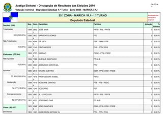 Pág. 57 de
               Justiça Eleitoral - Divulgação de Resultado das Eleições 2010                                        72

               Votação nominal - Deputado Estadual 1.º Turno - Zona 0055 - MARICÁ / RJ

                                                            55.ª ZONA - MARICÁ / RJ - 1.º TURNO                  Atualizado em
                                                                                                                 03/10/2010
                                                                    Deputado Estadual                            20:21:37

                              Seq. Núm. Candidato                                    Partidos                 Votação        %
Seções (206)
                                                                                                                        Válidos
Totalizadas                   1289 2802 JOSÉ MAIA                                    PRTB - PSL / PRTB              0   0,00 %
                                   2
              206 (100,00%)   1290 3633 SARGENTO GOMES                               PTC                            0   0,00 %
                                   4
Não Totalizadas               1291 4044 DR. LEVI                                     PSB - PMN / PSB                0   0,00 %
                                   5
                  0 (0,00%)   1292 3145 CINTHIA RIOS                                 PHS - PTN / PHS                0   0,00 %
                                   6
                              1293 2723 SANSAO                                       PSDC - PTB / PSDC              0   0,00 %
Eleitorado (77.304)
                                   6
Não Apurado                   1294 7088 QUEQUE SANTIAGO                              PT do B                        0   0,00 %
                                   8
                  0 (0,00%)   1295 3600 ADMILSON COSTA MIL                           PTC                            0   0,00 %
                                   0
Apurado                       1296 2549 MAURO JUSTINO                                DEM - PPS / DEM / PSDB         0   0,00 %
                                   7
          77.304 (100,00%)    1297 1678 PROFESSORA ISABEL                            PSTU                           0   0,00 %
                                   9
    Abstenção                 1298 1419 ROSEANE DANTAS                               PTB - PTB / PSDC               0   0,00 %
                                   9
           14.677 (18,99%)    1299 1249 SOCORRO                                      PDT                            0   0,00 %
                                   0
    Comparecimento            1300 2863 JL - JOSÉ LUIS                               PRTB - PSL / PRTB              0   0,00 %
                                   1
           62.627 (81,01%)    1301 6522 JORGINHO DIAS                                PC do B                        0   0,00 %
                                   5
                              1302 2562 JOAO SANCHES                                 DEM - PPS / DEM / PSDB         0   0,00 %
Votos (62.627)
                                   5
em Branco                     1303 1923 ANDERSON ANTRAN RJ                           PTN - PTN / PHS                0   0,00 %
 
