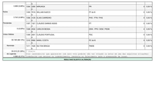 5
              3.689 (5,89%)   1304 2280 MIRUNGA                                           PR                                            0   0,00 %
                                   0
Nulos                         1305 7019 WILLIAN SUECO                                     PT do B                                       0   0,00 %
                                   9
              3.743 (5,98%)   1306 3125 ELIAS CARREIRO                                    PHS - PTN / PHS                               0   0,00 %
                                   0
Pendentes                     1307 1321 CLÁUDIO SARKIS ASSIS                              PT                                            0   0,00 %
                                   2
                  0 (0,00%)   1308 2534 CARLOS BESSA                                      DEM - PPS / DEM / PSDB                        0   0,00 %
                                   9
Votos Válidos                 1309 2001 CLÁUDIO PORTUGAL                                  PSC                                           0   0,00 %
                                   4
            55.195 (88,13%)   1310 6580 MARLI COSTA                                       PC do B                                       0   0,00 %
                                   5
    Nominais                  1311 1526 NILTON BRAGA                                      PMDB                                          0   0,00 %
                                   6
         50.610 (91,69%)      * Eleito
    de Legenda                O(s) candidato(s) que aparece(m) com zero voto pode(m) não ter votação ou estar em uma das seguintes situações:
           4.585 (8,31%)      indeferido com recurso ou indeferimento, renúncia ou falecimento após a preparação de urnas.
                                                                RESULTADO SUJEITO A ALTERAÇÃO
 