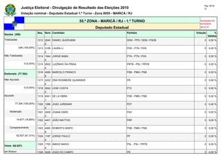 Pág. 58 de
               Justiça Eleitoral - Divulgação de Resultado das Eleições 2010                                        72

               Votação nominal - Deputado Estadual 1.º Turno - Zona 0055 - MARICÁ / RJ

                                                            55.ª ZONA - MARICÁ / RJ - 1.º TURNO                  Atualizado em
                                                                                                                 03/10/2010
                                                                    Deputado Estadual                            20:21:37

                              Seq. Núm. Candidato                                    Partidos                 Votação        %
Seções (206)
                                                                                                                        Válidos
Totalizadas                   1312 2545 DANIEL QUERUBIM                              DEM - PPS / DEM / PSDB         0   0,00 %
                                   6
              206 (100,00%)   1313 3108 LAURA LI                                     PHS - PTN / PHS                0   0,00 %
                                   2
Não Totalizadas               1314 1944 JORGE BABU                                   PTN - PTN / PHS                0   0,00 %
                                   4
                  0 (0,00%)   1315 2832 LUIZINHO DA PRAIA                            PRTB - PSL / PRTB              0   0,00 %
                                   4
                              1316 4069 MARCELO FRANCO                               PSB - PMN / PSB                0   0,00 %
Eleitorado (77.304)
                                   6
Não Apurado                   1317 2222 DRA ROSIMERE GUARNIER                        PR                             0   0,00 %
                                   6
                  0 (0,00%)   1318 3622 LENE COSTA                                   PTC                            0   0,00 %
                                   4
Apurado                       1319 4041 DE LA OBRA                                   PSB - PMN / PSB                0   0,00 %
                                   1
          77.304 (100,00%)    1320 1286 JOAO JUREMAR                                 PDT                            0   0,00 %
                                   6
    Abstenção                 1321 2029 JOANA DARC                                   PSC                            0   0,00 %
                                   5
           14.677 (18,99%)    1322 4401 JOÃO MATTOS                                  PRP                            0   0,00 %
                                   7
    Comparecimento            1323 4065 ROBERTO BISPO                                PSB - PMN / PSB                0   0,00 %
                                   6
           62.627 (81,01%)    1324 1187 JORGE PAULO                                  PP                             0   0,00 %
                                   0
                              1325 1720 AMIGO MAGO                                   PSL - PSL / PRTB               0   0,00 %
Votos (62.627)
                                   4
em Branco                     1326 2228 JOAO DO CAMPO                                PR                             0   0,00 %
 