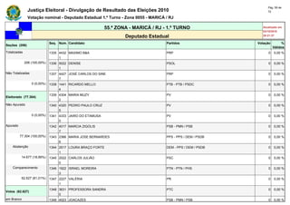 Pág. 59 de
               Justiça Eleitoral - Divulgação de Resultado das Eleições 2010                                       72

               Votação nominal - Deputado Estadual 1.º Turno - Zona 0055 - MARICÁ / RJ

                                                           55.ª ZONA - MARICÁ / RJ - 1.º TURNO                  Atualizado em
                                                                                                                03/10/2010
                                                                   Deputado Estadual                            20:21:37

                              Seq. Núm. Candidato                                   Partidos                 Votação        %
Seções (206)
                                                                                                                       Válidos
Totalizadas                   1335 4432 MAXIMO B&A                                  PRP                            0   0,00 %
                                   1
              206 (100,00%)   1336 5022 DENISE                                      PSOL                           0   0,00 %
                                   1
Não Totalizadas               1337 4427 JOSÉ CARLOS DO SINE                         PRP                            0   0,00 %
                                   7
                  0 (0,00%)   1338 1441 RICARDO MELLO                               PTB - PTB / PSDC               0   0,00 %
                                   4
                              1339 4304 MARIA MUZY                                  PV                             0   0,00 %
Eleitorado (77.304)
                                   2
Não Apurado                   1340 4320 PEDRO PAULO CRUZ                            PV                             0   0,00 %
                                   5
                  0 (0,00%)   1341 4333 JAIRO DO ETAMUSA                            PV                             0   0,00 %
                                   0
Apurado                       1342 4017 MARCIA ZIGOLIS                              PSB - PMN / PSB                0   0,00 %
                                   7
          77.304 (100,00%)    1343 2366 MARIA JOSE BERNARDES                        PPS - PPS / DEM / PSDB         0   0,00 %
                                   6
    Abstenção                 1344 2517 LOURA BRAÇO FORTE                           DEM - PPS / DEM / PSDB         0   0,00 %
                                   1
           14.677 (18,99%)    1345 2022 CARLOS JULIÃO                               PSC                            0   0,00 %
                                   0
    Comparecimento            1346 1922 ISRAEL MOREIRA                              PTN - PTN / PHS                0   0,00 %
                                   3
           62.627 (81,01%)    1347 2227 VALÉRIA                                     PR                             0   0,00 %
                                   1
                              1348 3631 PROFESSORA SANDRA                           PTC                            0   0,00 %
Votos (62.627)
                                   0
em Branco                     1349 4023 JOACAZES                                    PSB - PMN / PSB                0   0,00 %
 