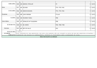 4
              3.689 (5,89%)   1350 4355 MARCEL POPULAR                                    PV                                            0   0,00 %
                                   5
Nulos                         1351 1944 SELENIA                                           PTN - PTN / PHS                               0   0,00 %
                                   9
              3.743 (5,98%)   1352 1990 MARCOS MOURA                                      PTN - PTN / PHS                               0   0,00 %
                                   0
Pendentes                     1353 7096 JOAO GARUBA                                       PT do B                                       0   0,00 %
                                   6
                  0 (0,00%)   1354 1026 RICARDO TADEU                                     PRB                                           0   0,00 %
                                   1
Votos Válidos                 1355 1037 RONALDO DA TIJUQUINHA                             PRB                                           0   0,00 %
                                   3
            55.195 (88,13%)   1356 4031 MC. BERIO                                         PSB - PMN / PSB                               0   0,00 %
                                   8
    Nominais                  1357 2025 NEY DO VALLE                                      PSC                                           0   0,00 %
                                   0
         50.610 (91,69%)      * Eleito
    de Legenda                O(s) candidato(s) que aparece(m) com zero voto pode(m) não ter votação ou estar em uma das seguintes situações:
           4.585 (8,31%)      indeferido com recurso ou indeferimento, renúncia ou falecimento após a preparação de urnas.
                                                                RESULTADO SUJEITO A ALTERAÇÃO
 