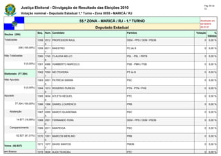 Pág. 60 de
               Justiça Eleitoral - Divulgação de Resultado das Eleições 2010                                      72

               Votação nominal - Deputado Estadual 1.º Turno - Zona 0055 - MARICÁ / RJ

                                                          55.ª ZONA - MARICÁ / RJ - 1.º TURNO                  Atualizado em
                                                                                                               03/10/2010
                                                                  Deputado Estadual                            20:21:37

                              Seq. Núm. Candidato                                  Partidos                 Votação        %
Seções (206)
                                                                                                                      Válidos
Totalizadas                   1358 2512 PROFESSOR RAUL                             DEM - PPS / DEM / PSDB         0   0,00 %
                                   5
              206 (100,00%)   1359 6511 MAESTRO                                    PC do B                        0   0,00 %
                                   1
Não Totalizadas               1360 1745 CLAUDIA MELLO                              PSL - PSL / PRTB               0   0,00 %
                                   6
                  0 (0,00%)   1361 4066 HUMBERTO MARCELO                           PSB - PMN / PSB                0   0,00 %
                                   6
                              1362 7050 NEI TEIXEIRA                               PT do B                        0   0,00 %
Eleitorado (77.304)
                                   1
Não Apurado                   1363 2001 PATRÍCIA SARAN                             PSC                            0   0,00 %
                                   5
                  0 (0,00%)   1364 1913 ROGERIO PUREZA                             PTN - PTN / PHS                0   0,00 %
                                   0
Apurado                       1365 3634 ATLETA KEQUEL                              PTC                            0   0,00 %
                                   9
          77.304 (100,00%)    1366 1066 DANIEL LOURENCO                            PRB                            0   0,00 %
                                   7
    Abstenção                 1367 2055 MARCO QUARESMA                             PSC                            0   0,00 %
                                   5
           14.677 (18,99%)    1368 2501 FERNANDO FERA                              DEM - PPS / DEM / PSDB         0   0,00 %
                                   0
    Comparecimento            1369 2011 MANTEIGA                                   PSC                            0   0,00 %
                                   2
           62.627 (81,01%)    1370 1051 MARCOS MERLINO                             PRB                            0   0,00 %
                                   0
                              1371 1577 DAVID SANTOS                               PMDB                           0   0,00 %
Votos (62.627)
                                   7
em Branco                     1372 3636 ALEX TEIXEIRA                              PTC                            0   0,00 %
 
