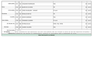 3
              3.689 (5,89%)   0131 2030 CHIQUINHO RODRIGUES                                   PSC                                      28   0,05 %
                                   8
Nulos                         0132 2233 MAURA DE OLIVEIRA                                     PR                                       28   0,05 %
                                   6
              3.743 (5,98%)   0133 6570 JORGE HELBOURN - "JORJÃO"                             PC do B                                  26   0,05 %
                                   3
Pendentes                     0134 2222 REINALDO BETAO                                        PR                                       25   0,05 %
                                   3
                  0 (0,00%)   0135 2010 SORAYA MORENO                                         PSC                                      25   0,05 %
                                   6
Votos Válidos                 0136 6512 FERNANDO GUSMÃO                                       PC do B                                  25   0,05 %
                                   3
            55.195 (88,13%)   0137 2880 PATRÍCIA SILVA                                        PRTB - PSL / PRTB                        25   0,05 %
                                   0
    Nominais                  0138 2000 IVANIRA VALADÃO                                       PSC                                      24   0,04 %
                                   0
         50.610 (91,69%)      * Eleito
    de Legenda                O(s) candidato(s) que aparece(m) com zero voto pode(m) não ter votação ou estar em uma das seguintes situações:
           4.585 (8,31%)      indeferido com recurso ou indeferimento, renúncia ou falecimento após a preparação de urnas.
                                                                    RESULTADO SUJEITO A ALTERAÇÃO
 