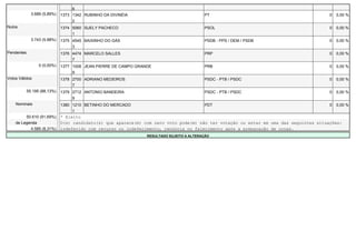 6
              3.689 (5,89%)   1373 1342 RUBINHO DA DIVINÉIA                                PT                                           0   0,00 %
                                   2
Nulos                         1374 5060 SUELY PACHECO                                      PSOL                                         0   0,00 %
                                   1
              3.743 (5,98%)   1375 4545 BAIXINHO DO GÁS                                    PSDB - PPS / DEM / PSDB                      0   0,00 %
                                   3
Pendentes                     1376 4474 MARCELO SALLES                                     PRP                                          0   0,00 %
                                   7
                  0 (0,00%)   1377 1008 JEAN PIERRE DE CAMPO GRANDE                        PRB                                          0   0,00 %
                                   9
Votos Válidos                 1378 2700 ADRIANO MEDEIROS                                   PSDC - PTB / PSDC                            0   0,00 %
                                   7
            55.195 (88,13%)   1379 2712 ANTONIO BANDEIRA                                   PSDC - PTB / PSDC                            0   0,00 %
                                   9
    Nominais                  1380 1210 BETINHO DO MERCADO                                 PDT                                          0   0,00 %
                                   1
         50.610 (91,69%)      * Eleito
    de Legenda                O(s) candidato(s) que aparece(m) com zero voto pode(m) não ter votação ou estar em uma das seguintes situações:
           4.585 (8,31%)      indeferido com recurso ou indeferimento, renúncia ou falecimento após a preparação de urnas.
                                                                 RESULTADO SUJEITO A ALTERAÇÃO
 
