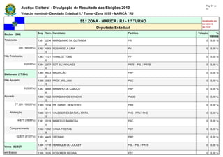 Pág. 61 de
               Justiça Eleitoral - Divulgação de Resultado das Eleições 2010                                 72

               Votação nominal - Deputado Estadual 1.º Turno - Zona 0055 - MARICÁ / RJ

                                                          55.ª ZONA - MARICÁ / RJ - 1.º TURNO             Atualizado em
                                                                                                          03/10/2010
                                                                   Deputado Estadual                      20:21:37

                              Seq. Núm. Candidato                                  Partidos            Votação        %
Seções (206)
                                                                                                                 Válidos
Totalizadas                   1381 2234 MARQUINHO DA QUITANDA                      PR                        0   0,00 %
                                   2
              206 (100,00%)   1382 4393 ROSANGELA LIMA                             PV                        0   0,00 %
                                   3
Não Totalizadas               1383 1121 IVANILDE TOME                              PP                        0   0,00 %
                                   8
                  0 (0,00%)   1384 2877 SGT SILVA NUNES                            PRTB - PSL / PRTB         0   0,00 %
                                   0
                              1385 4423 MAURICÃO                                   PRP                       0   0,00 %
Eleitorado (77.304)
                                   2
Não Apurado                   1386 2063 PROF. WILLIAM                              PSC                       0   0,00 %
                                   3
                  0 (0,00%)   1387 4488 MANINHO DE CABUÇU                          PRP                       0   0,00 %
                                   8
Apurado                       1388 1522 MARQUINHOS MANCHA                          PMDB                      0   0,00 %
                                   2
          77.304 (100,00%)    1389 1034 PR. DANIEL MONTEIRO                        PRB                       0   0,00 %
                                   3
    Abstenção                 1390 3111 VALDECIR DA BATATA FRITA                   PHS - PTN / PHS           0   0,00 %
                                   3
           14.677 (18,99%)    1391 2019 MARCELO BARBOSA                            PSC                       0   0,00 %
                                   0
    Comparecimento            1392 1292 VANIA FREITAS                              PDT                       0   0,00 %
                                   9
           62.627 (81,01%)    1393 4445 GEOMAR                                     PRP                       0   0,00 %
                                   5
                              1394 1718 HENRIQUE DO JOCKEY                         PSL - PSL / PRTB          0   0,00 %
Votos (62.627)
                                   5
em Branco                     1395 3626 ROSEMERI REGINA                            PTC                       0   0,00 %
 