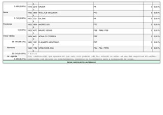 5
              3.689 (5,89%)   1419 2219 KAIZER                                            PR                                            0   0,00 %
                                   3
Nulos                         1420 3600 WALLACE MCQUEEN                                   PTC                                           0   0,00 %
                                   5
              3.743 (5,98%)   1421 2221 IDILENE                                           PR                                            0   0,00 %
                                   8
Pendentes                     1422 3600 ANDRE LUIS                                        PTC                                           0   0,00 %
                                   8
                  0 (0,00%)   1423 4073 MAURO VERAS                                       PSB - PMN / PSB                               0   0,00 %
                                   3
Votos Válidos                 1424 4401 AGNALDO CORREA                                    PRP                                           0   0,00 %
                                   0
            55.195 (88,13%)   1425 1221 ELIZABETH MOUTINHO                                PDT                                           0   0,00 %
                                   7
    Nominais                  1426 1782 CARLINHOS ANÚ                                     PSL - PSL / PRTB                              0   0,00 %
                                   2
         50.610 (91,69%)      * Eleito
    de Legenda                O(s) candidato(s) que aparece(m) com zero voto pode(m) não ter votação ou estar em uma das seguintes situações:
           4.585 (8,31%)      indeferido com recurso ou indeferimento, renúncia ou falecimento após a preparação de urnas.
                                                                RESULTADO SUJEITO A ALTERAÇÃO
 