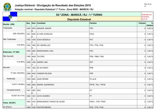 Pág. 64 de
               Justiça Eleitoral - Divulgação de Resultado das Eleições 2010                                    72

               Votação nominal - Deputado Estadual 1.º Turno - Zona 0055 - MARICÁ / RJ

                                                            55.ª ZONA - MARICÁ / RJ - 1.º TURNO              Atualizado em
                                                                                                             03/10/2010
                                                                      Deputado Estadual                      20:21:37

                              Seq. Núm. Candidato                                     Partidos            Votação        %
Seções (206)
                                                                                                                    Válidos
Totalizadas                   1450 2078 ASSUER JUNIOR                                 PSC                       0   0,00 %
                                   9
              206 (100,00%)   1451 5035 ALTAIR LEONILDO                               PSOL                      0   0,00 %
                                   6
Não Totalizadas               1452 1245 DUDA SENZALA                                  PDT                       0   0,00 %
                                   7
                  0 (0,00%)   1453 1904 DR. MEIRELLES                                 PTN - PTN / PHS           0   0,00 %
                                   9
                              1454 2002 MISSIONARIA LIDIA                             PSC                       0   0,00 %
Eleitorado (77.304)
                                   2
Não Apurado                   1455 4028 TIA CRIS                                      PSB - PMN / PSB           0   0,00 %
                                   9
                  0 (0,00%)   1456 1235 ANDRE LIMA                                    PDT                       0   0,00 %
                                   7
Apurado                       1457 1022 ZE DA RADIO                                   PRB                       0   0,00 %
                                   1
          77.304 (100,00%)    1458 4443 VANDER WILSON                                 PRP                       0   0,00 %
                                   2
    Abstenção                 1459 6522 JEAN PIERRE                                   PC do B                   0   0,00 %
                                   3
           14.677 (18,99%)    1460 2840 ANDRE GUERREIRO                               PRTB - PSL / PRTB         0   0,00 %
                                   0
    Comparecimento            1461 4367 DAO                                           PV                        0   0,00 %
                                   8
           62.627 (81,01%)    1462 1331 CATIA SOARES                                  PT                        0   0,00 %
                                   7
                              1463 2733 MISSIONARIO THIAGO DE ACARI                   PSDC - PTB / PSDC         0   0,00 %
Votos (62.627)
                                   3
em Branco                     1464 3102 PASTOR BRUNO                                  PHS - PTN / PHS           0   0,00 %
 